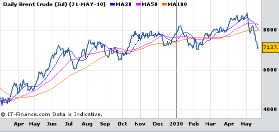 Brent crude price Mar 09 - May 10