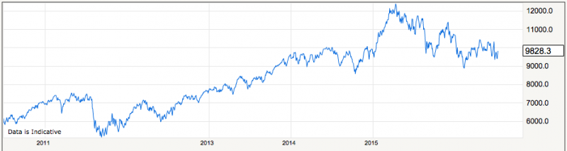 DAX 6yr chart