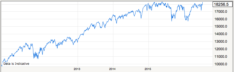 Dow 6yr chart