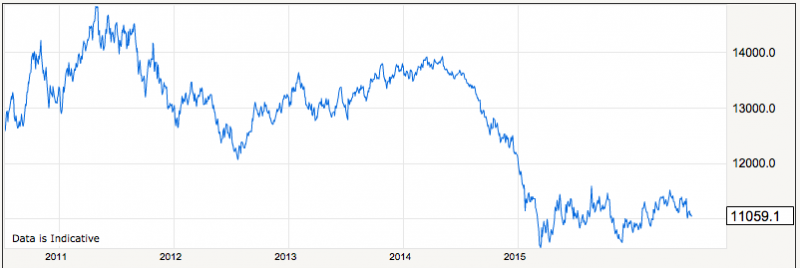 EUR/USD 6yr chart