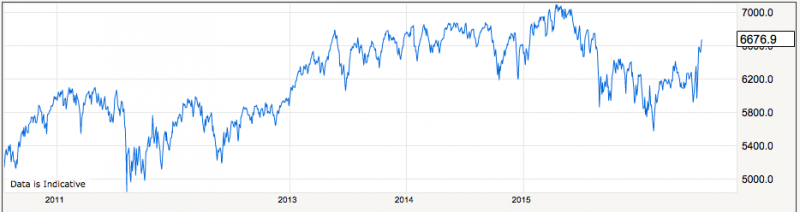 FTSE100 6yr chart