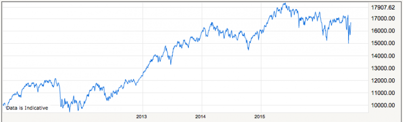 FTSE250 6yr chart