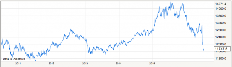 GBP/EUR 6yr chart