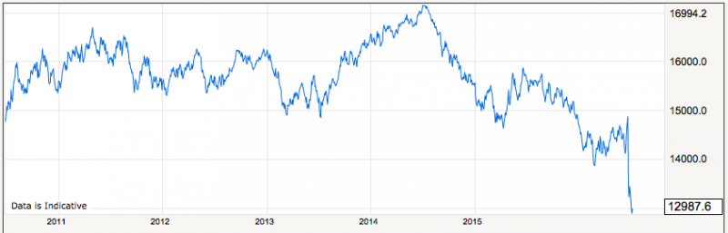 GBP/USD 6yr chart