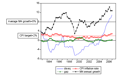 M4 money supply vs CPI