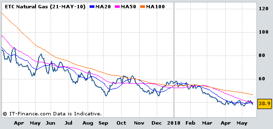 Natural gas price Mar 09 - May 10