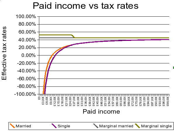 BI+FT effective rates of tax