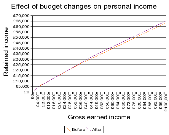 Effect of budget changes on personal income