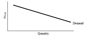 Conventional demand curve