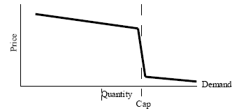 Cap-and-trade demand curve