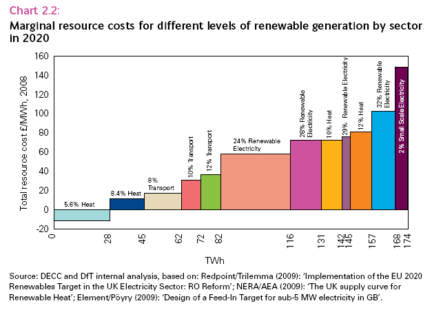 Marginal resource costs of renewable generation by sector in 2020