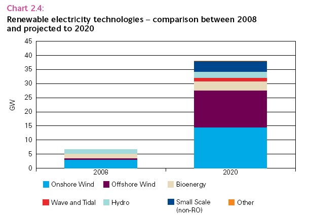 Chart of renewable electricity capacity in 2008 and 2020