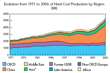 Global coal production, 1971-2006