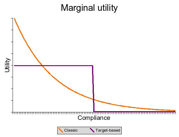 Classic vs Target marginal utility