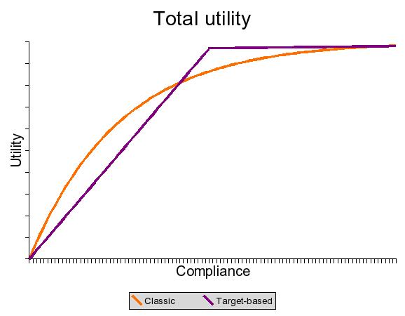 Classic vs target-based total utility