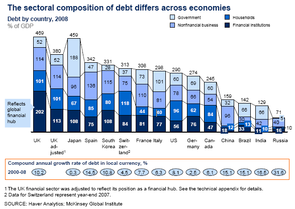 Chart of the sectoral composition of debt in major economies