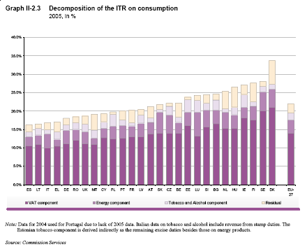 EU consumption taxes