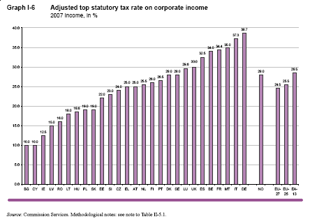 EU corporation tax rates