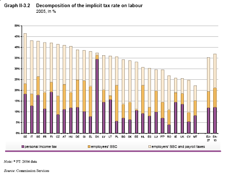 EU taxes on labour