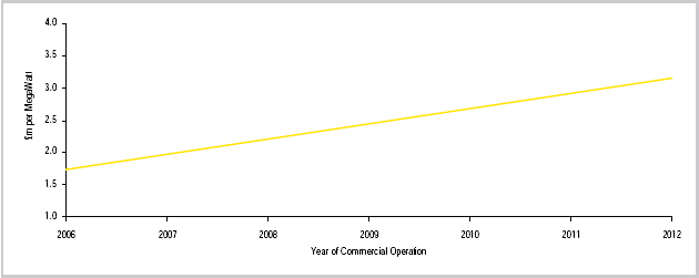 E&Y offshore wind capital costs