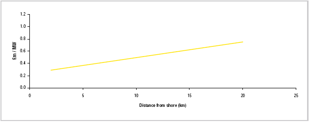 E&Y offshore wind electrical infrastructure costs