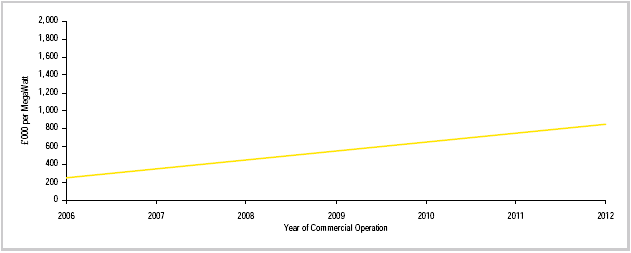 E&Y offshore wind foundations costs