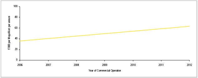 E&Y offshore wind O&M costs