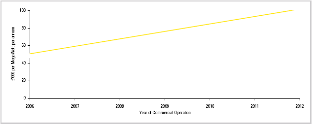 E&Y offshore wind operating costs