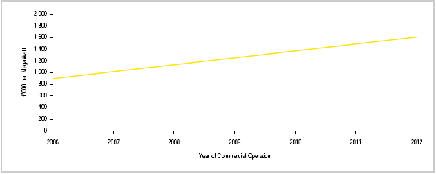 E&Y turbine costs