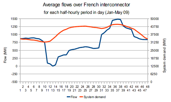 Flows over French interconnector for each half-hour period of day