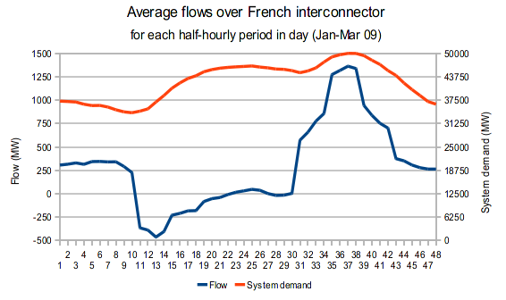 Flows over French interconnector in winter for half-hourly periods of the day