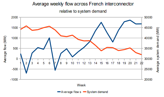 Flows over French interconnector, weekly averages