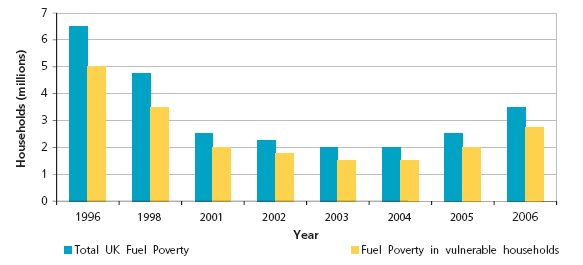 UK fuel poverty levels 1996-2006