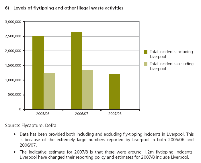 Flytipping statistics