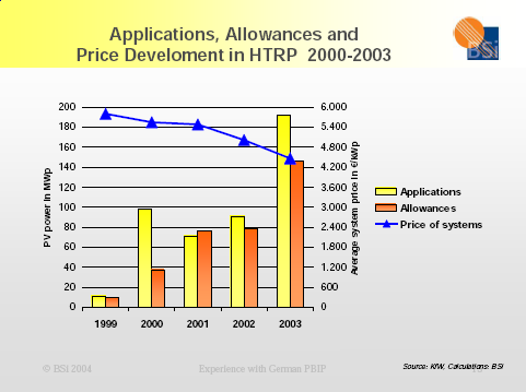 PV learning curves in Germany