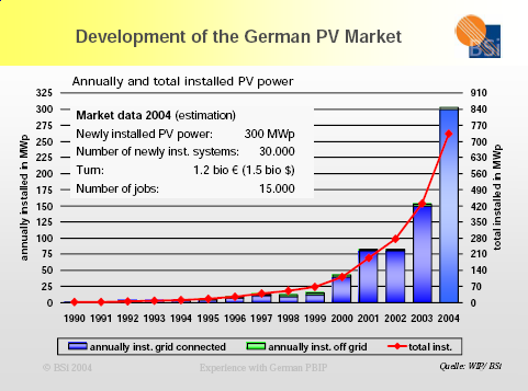 PV capacity, Germany