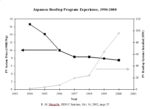 PV learning curve in Japan
