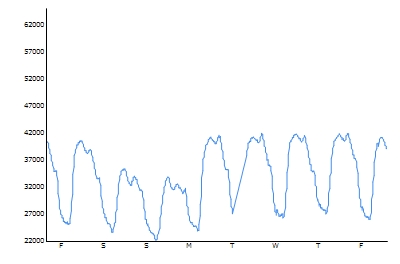 Graph of GB electricity demand, week ending 17 July 2009