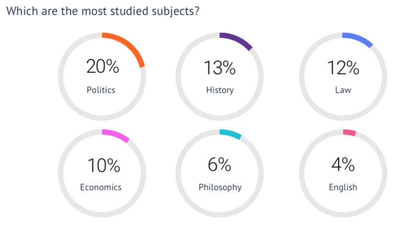 Which are the most studied subjects by MPs?