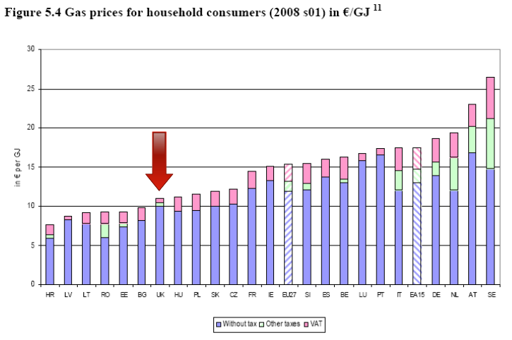 EU gas prices 2008
