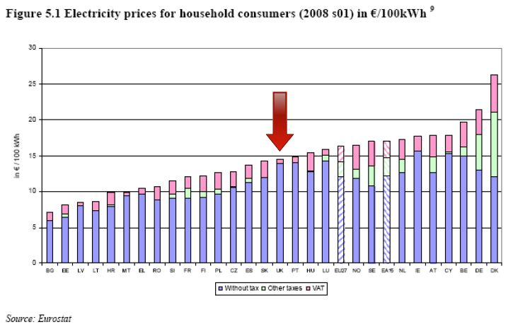 EU domestic electricity prices 2008