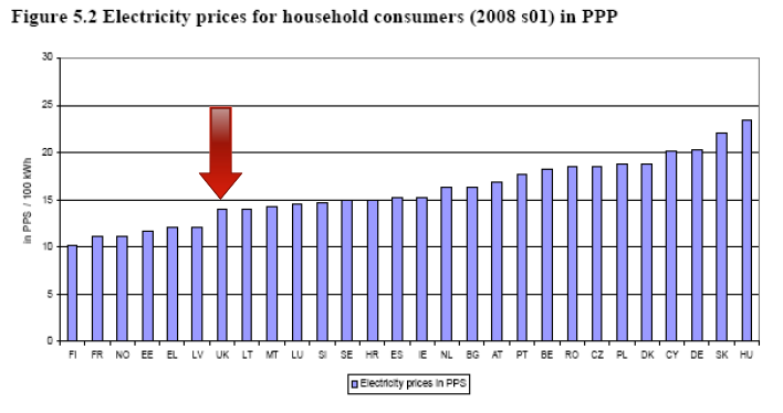 EU domestic electricity prices 2008 (PPP)