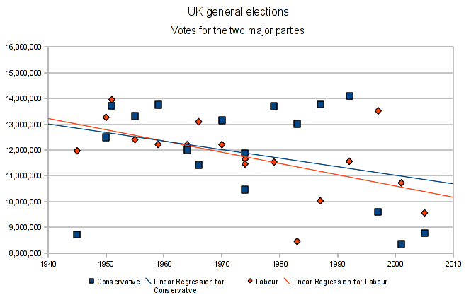 Graph of votes for 2 main parties in UK elections since 1945