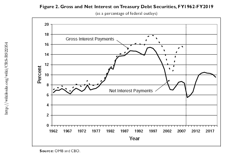US national debt interest payments, 1962-2019