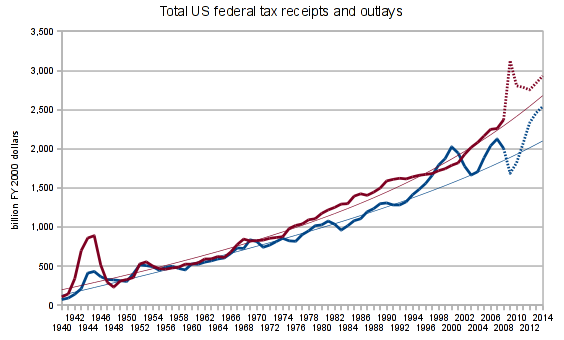 US federal tax receipts and outlays, 1940-2009, real (2000 dollars)