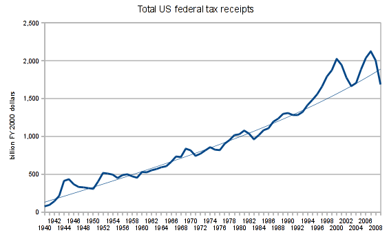 US tax receipts, 1940-2009, real (2000 dollars)
