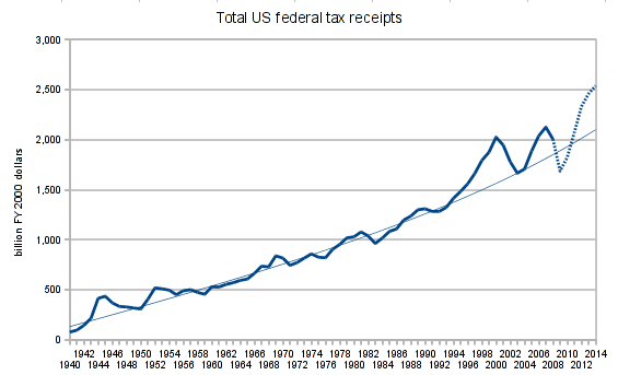 US tax receipts, 1940-2014, real (2000 dollars)