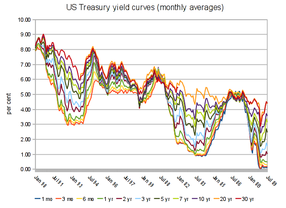 US Treasury yield curves, 1990-2009